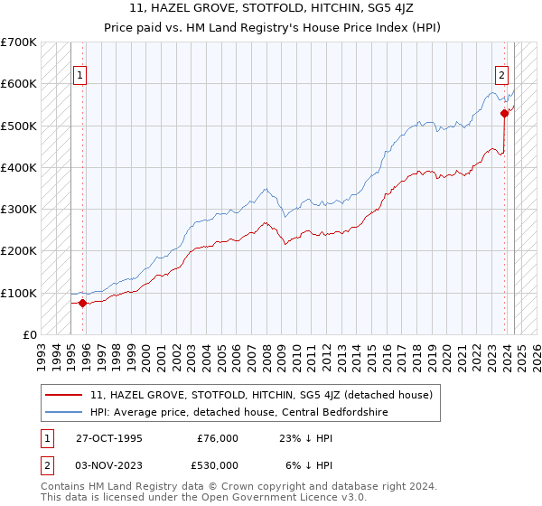 11, HAZEL GROVE, STOTFOLD, HITCHIN, SG5 4JZ: Price paid vs HM Land Registry's House Price Index