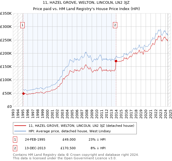 11, HAZEL GROVE, WELTON, LINCOLN, LN2 3JZ: Price paid vs HM Land Registry's House Price Index