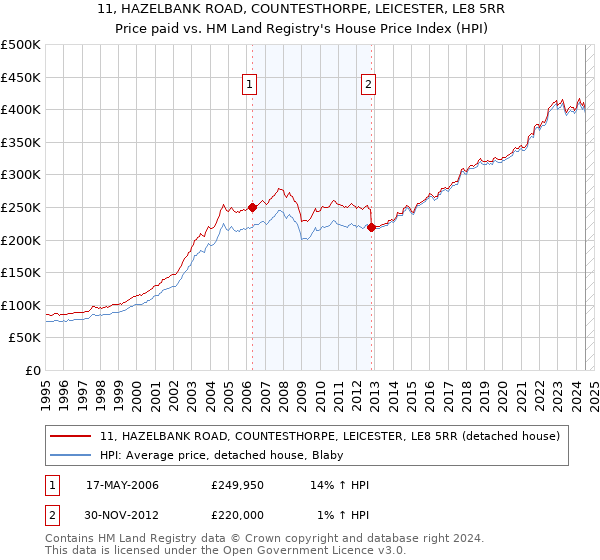 11, HAZELBANK ROAD, COUNTESTHORPE, LEICESTER, LE8 5RR: Price paid vs HM Land Registry's House Price Index