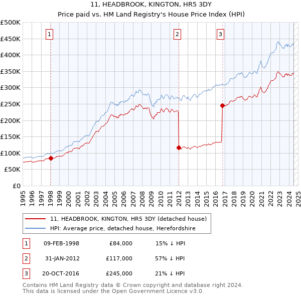 11, HEADBROOK, KINGTON, HR5 3DY: Price paid vs HM Land Registry's House Price Index