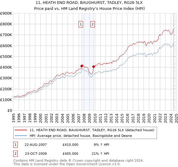 11, HEATH END ROAD, BAUGHURST, TADLEY, RG26 5LX: Price paid vs HM Land Registry's House Price Index