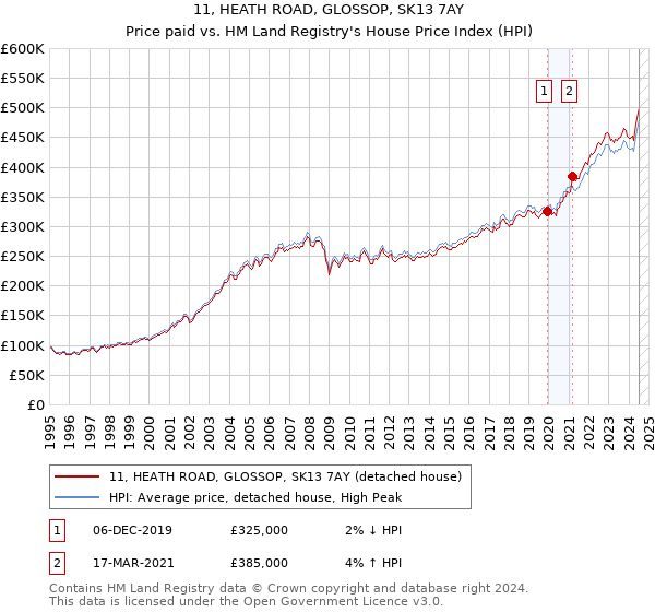 11, HEATH ROAD, GLOSSOP, SK13 7AY: Price paid vs HM Land Registry's House Price Index