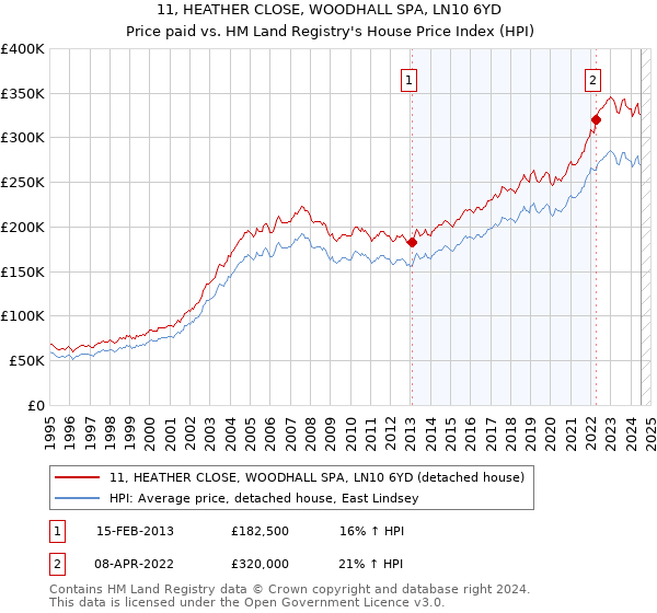 11, HEATHER CLOSE, WOODHALL SPA, LN10 6YD: Price paid vs HM Land Registry's House Price Index