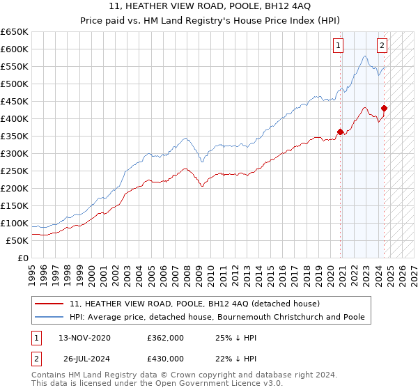 11, HEATHER VIEW ROAD, POOLE, BH12 4AQ: Price paid vs HM Land Registry's House Price Index