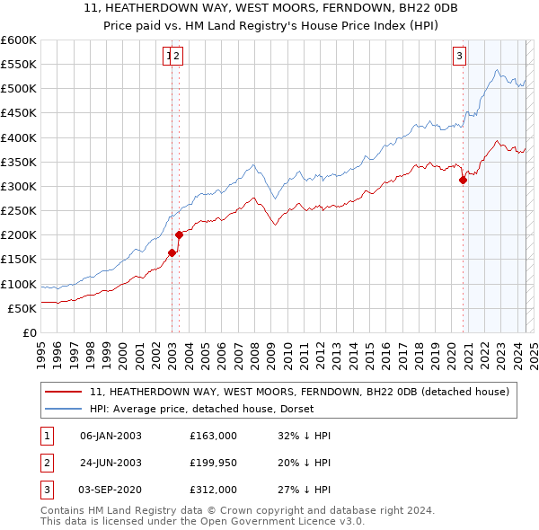 11, HEATHERDOWN WAY, WEST MOORS, FERNDOWN, BH22 0DB: Price paid vs HM Land Registry's House Price Index