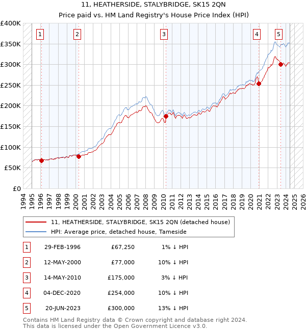 11, HEATHERSIDE, STALYBRIDGE, SK15 2QN: Price paid vs HM Land Registry's House Price Index