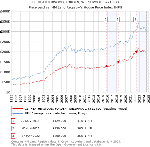 11, HEATHERWOOD, FORDEN, WELSHPOOL, SY21 8LQ: Price paid vs HM Land Registry's House Price Index