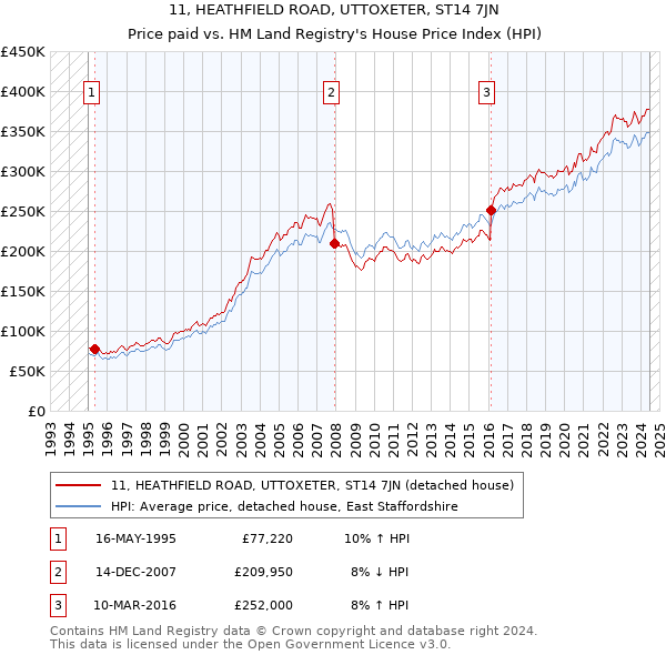 11, HEATHFIELD ROAD, UTTOXETER, ST14 7JN: Price paid vs HM Land Registry's House Price Index