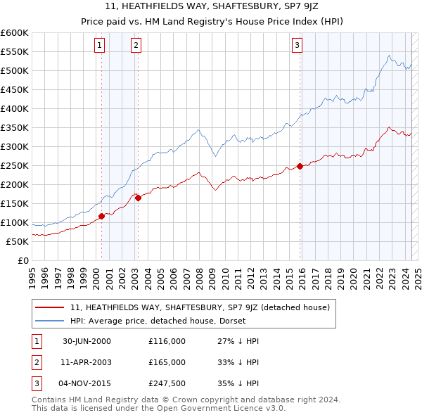 11, HEATHFIELDS WAY, SHAFTESBURY, SP7 9JZ: Price paid vs HM Land Registry's House Price Index