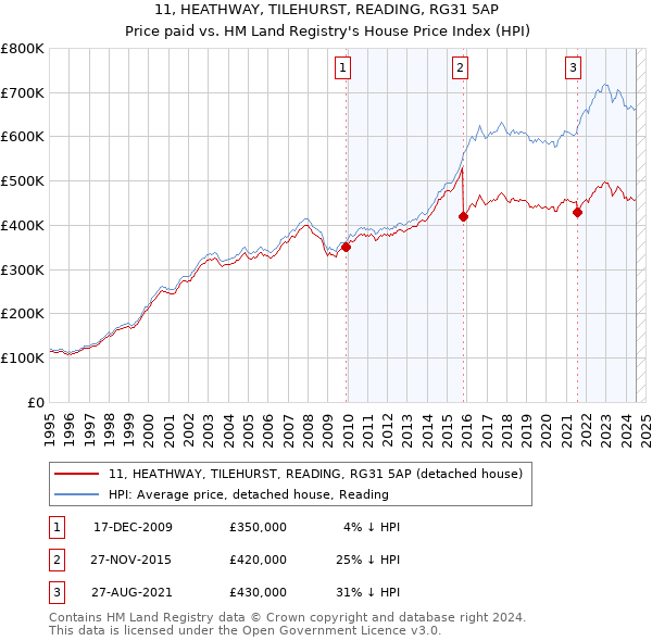 11, HEATHWAY, TILEHURST, READING, RG31 5AP: Price paid vs HM Land Registry's House Price Index