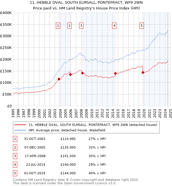 11, HEBBLE OVAL, SOUTH ELMSALL, PONTEFRACT, WF9 2WN: Price paid vs HM Land Registry's House Price Index