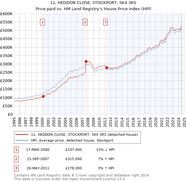 11, HEDDON CLOSE, STOCKPORT, SK4 3RS: Price paid vs HM Land Registry's House Price Index