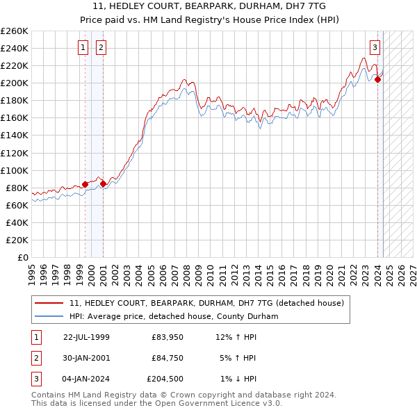 11, HEDLEY COURT, BEARPARK, DURHAM, DH7 7TG: Price paid vs HM Land Registry's House Price Index