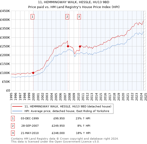 11, HEMMINGWAY WALK, HESSLE, HU13 9BD: Price paid vs HM Land Registry's House Price Index