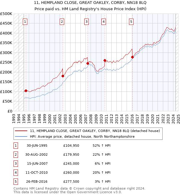 11, HEMPLAND CLOSE, GREAT OAKLEY, CORBY, NN18 8LQ: Price paid vs HM Land Registry's House Price Index