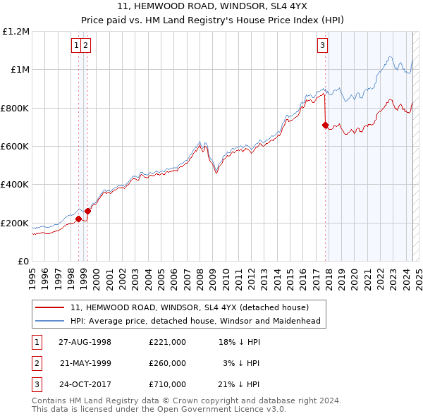 11, HEMWOOD ROAD, WINDSOR, SL4 4YX: Price paid vs HM Land Registry's House Price Index