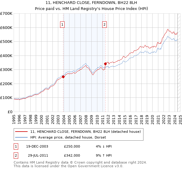 11, HENCHARD CLOSE, FERNDOWN, BH22 8LH: Price paid vs HM Land Registry's House Price Index