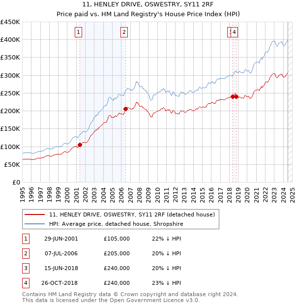 11, HENLEY DRIVE, OSWESTRY, SY11 2RF: Price paid vs HM Land Registry's House Price Index