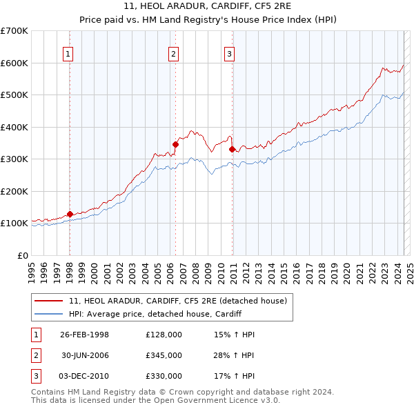 11, HEOL ARADUR, CARDIFF, CF5 2RE: Price paid vs HM Land Registry's House Price Index