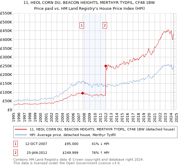 11, HEOL CORN DU, BEACON HEIGHTS, MERTHYR TYDFIL, CF48 1BW: Price paid vs HM Land Registry's House Price Index