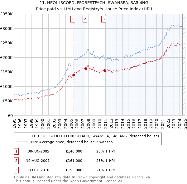 11, HEOL ISCOED, FFORESTFACH, SWANSEA, SA5 4NG: Price paid vs HM Land Registry's House Price Index