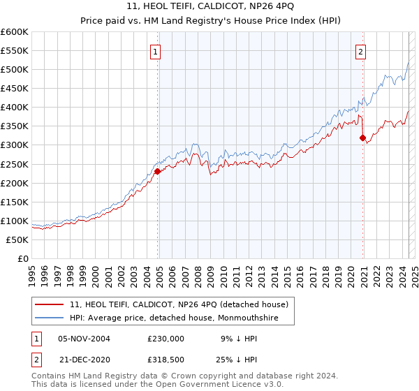 11, HEOL TEIFI, CALDICOT, NP26 4PQ: Price paid vs HM Land Registry's House Price Index