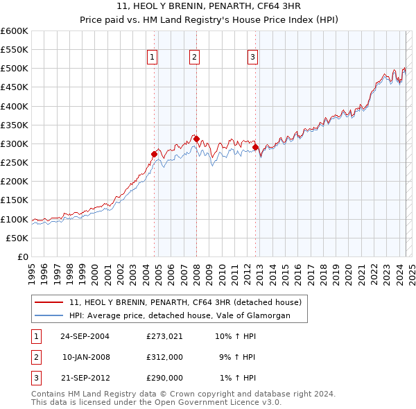 11, HEOL Y BRENIN, PENARTH, CF64 3HR: Price paid vs HM Land Registry's House Price Index