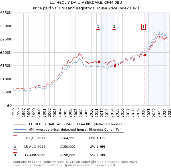 11, HEOL Y DAIL, ABERDARE, CF44 0BU: Price paid vs HM Land Registry's House Price Index