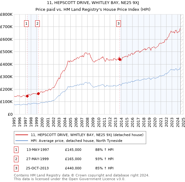 11, HEPSCOTT DRIVE, WHITLEY BAY, NE25 9XJ: Price paid vs HM Land Registry's House Price Index