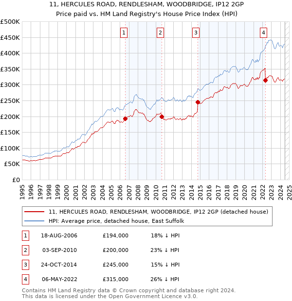 11, HERCULES ROAD, RENDLESHAM, WOODBRIDGE, IP12 2GP: Price paid vs HM Land Registry's House Price Index