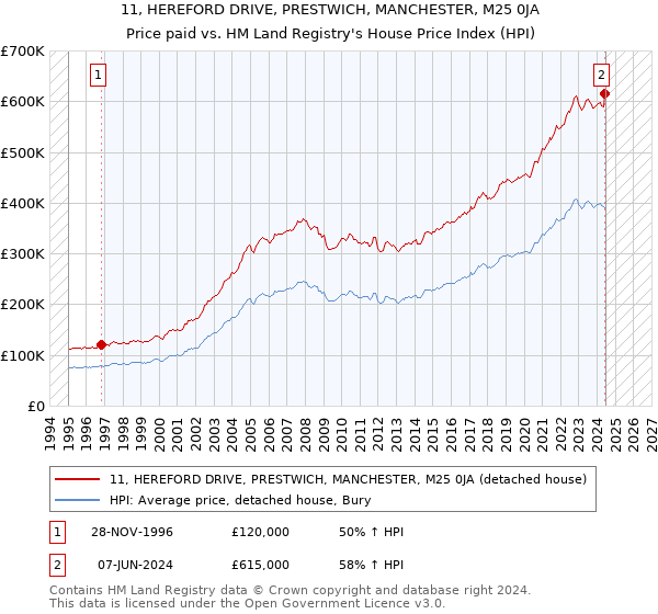 11, HEREFORD DRIVE, PRESTWICH, MANCHESTER, M25 0JA: Price paid vs HM Land Registry's House Price Index