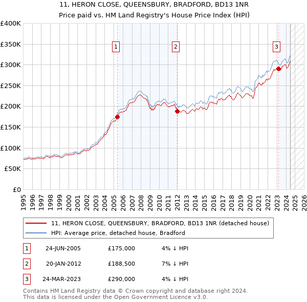 11, HERON CLOSE, QUEENSBURY, BRADFORD, BD13 1NR: Price paid vs HM Land Registry's House Price Index