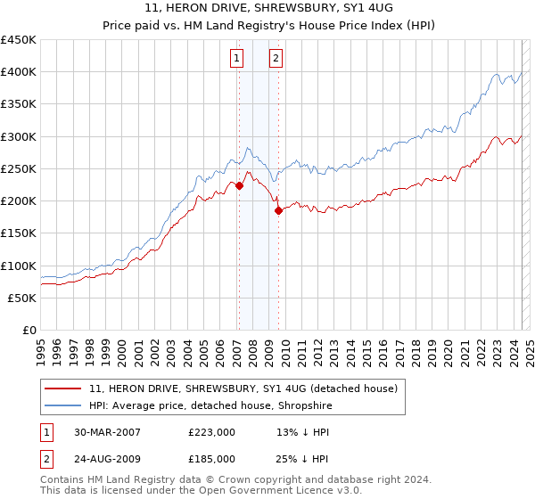 11, HERON DRIVE, SHREWSBURY, SY1 4UG: Price paid vs HM Land Registry's House Price Index