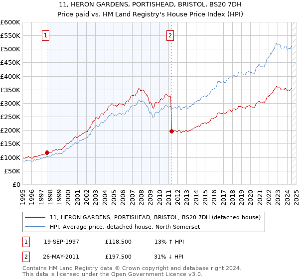 11, HERON GARDENS, PORTISHEAD, BRISTOL, BS20 7DH: Price paid vs HM Land Registry's House Price Index