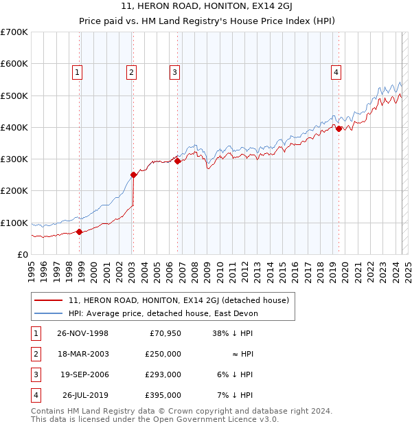 11, HERON ROAD, HONITON, EX14 2GJ: Price paid vs HM Land Registry's House Price Index