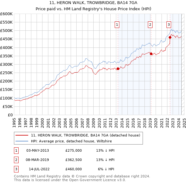 11, HERON WALK, TROWBRIDGE, BA14 7GA: Price paid vs HM Land Registry's House Price Index