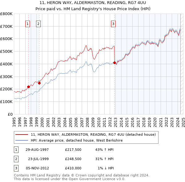 11, HERON WAY, ALDERMASTON, READING, RG7 4UU: Price paid vs HM Land Registry's House Price Index