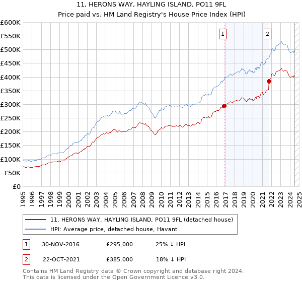 11, HERONS WAY, HAYLING ISLAND, PO11 9FL: Price paid vs HM Land Registry's House Price Index