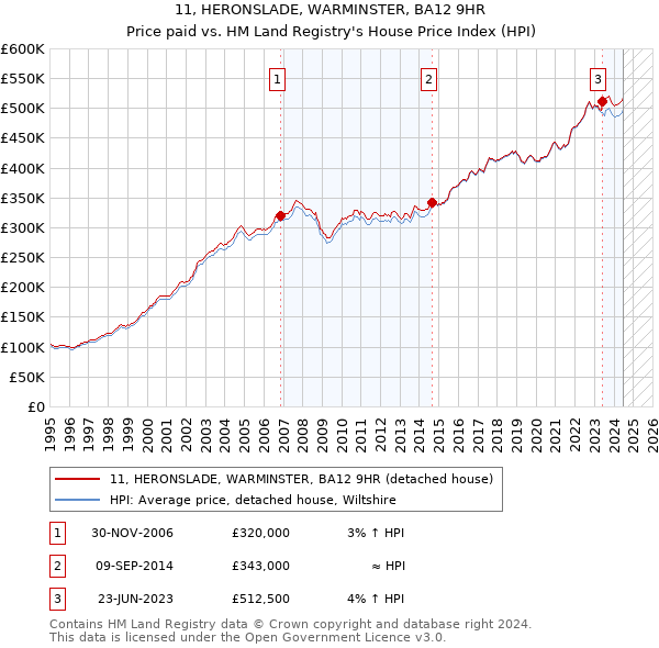 11, HERONSLADE, WARMINSTER, BA12 9HR: Price paid vs HM Land Registry's House Price Index