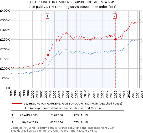 11, HESLINGTON GARDENS, GUISBOROUGH, TS14 6GP: Price paid vs HM Land Registry's House Price Index