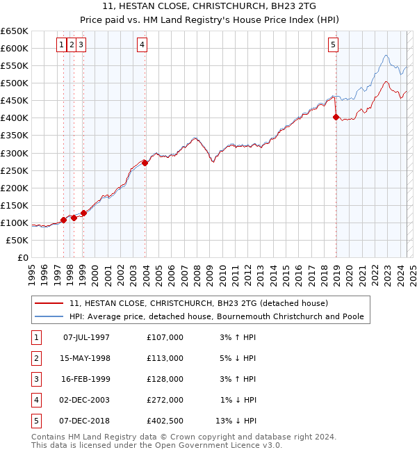 11, HESTAN CLOSE, CHRISTCHURCH, BH23 2TG: Price paid vs HM Land Registry's House Price Index