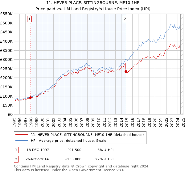 11, HEVER PLACE, SITTINGBOURNE, ME10 1HE: Price paid vs HM Land Registry's House Price Index