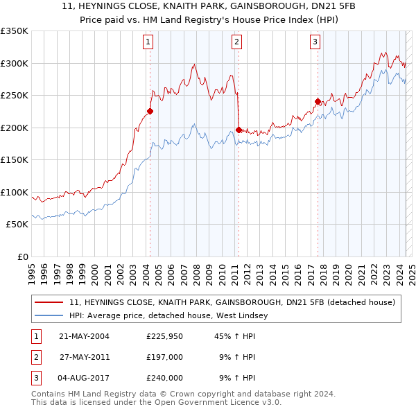 11, HEYNINGS CLOSE, KNAITH PARK, GAINSBOROUGH, DN21 5FB: Price paid vs HM Land Registry's House Price Index