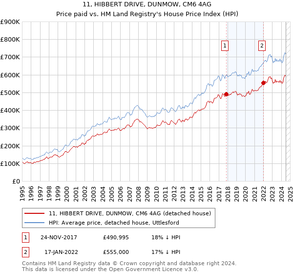 11, HIBBERT DRIVE, DUNMOW, CM6 4AG: Price paid vs HM Land Registry's House Price Index