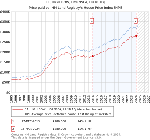 11, HIGH BOW, HORNSEA, HU18 1DJ: Price paid vs HM Land Registry's House Price Index