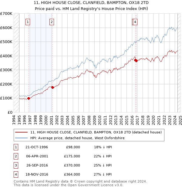 11, HIGH HOUSE CLOSE, CLANFIELD, BAMPTON, OX18 2TD: Price paid vs HM Land Registry's House Price Index