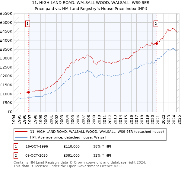 11, HIGH LAND ROAD, WALSALL WOOD, WALSALL, WS9 9ER: Price paid vs HM Land Registry's House Price Index