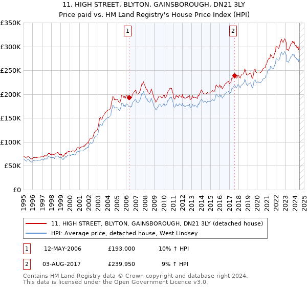 11, HIGH STREET, BLYTON, GAINSBOROUGH, DN21 3LY: Price paid vs HM Land Registry's House Price Index