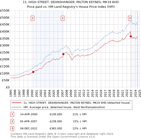 11, HIGH STREET, DEANSHANGER, MILTON KEYNES, MK19 6HD: Price paid vs HM Land Registry's House Price Index