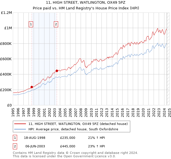 11, HIGH STREET, WATLINGTON, OX49 5PZ: Price paid vs HM Land Registry's House Price Index